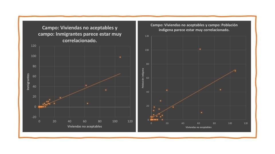 Lámina 2-Correlación Viviendas no aceptables, Inmigrantes y Población Indígena