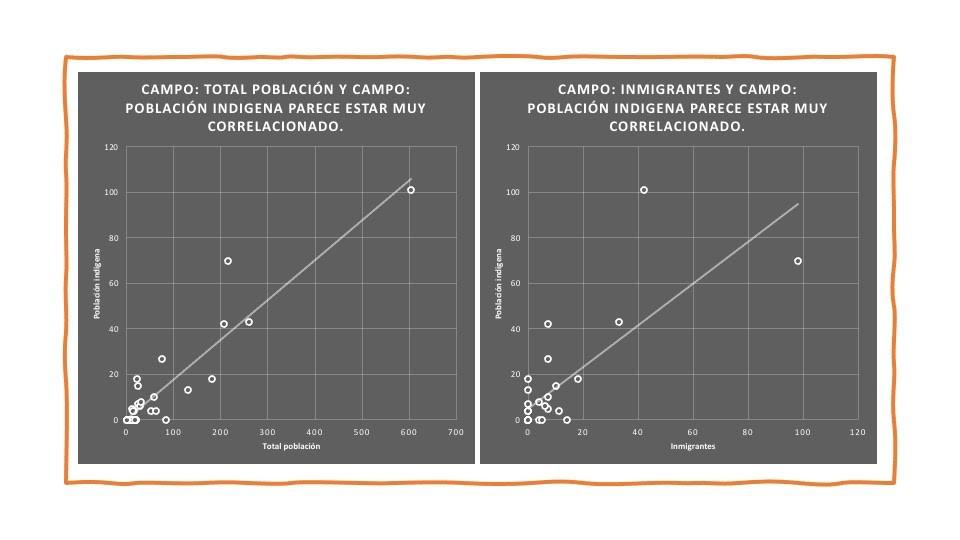 Lámina 1-Correlación Población Indígena, Migrante y Total